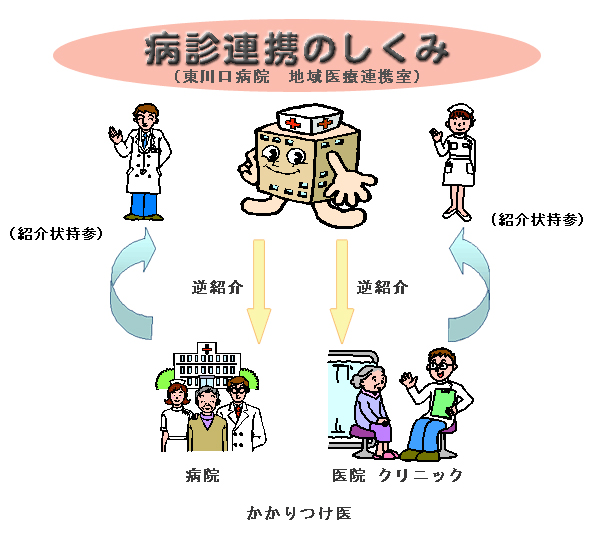 病診連携のしくみ (東川口病院 地域医療連携室)